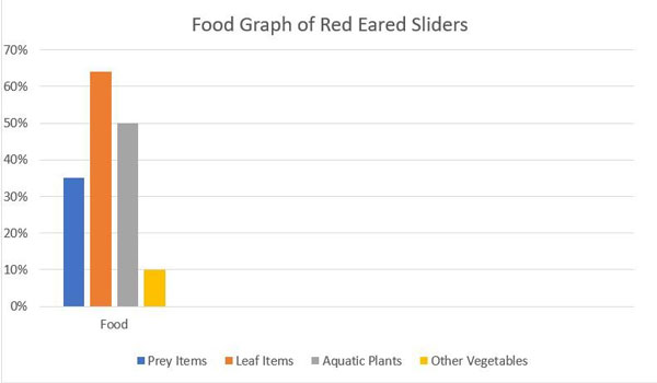 Food Graph of Red Eared Sliders